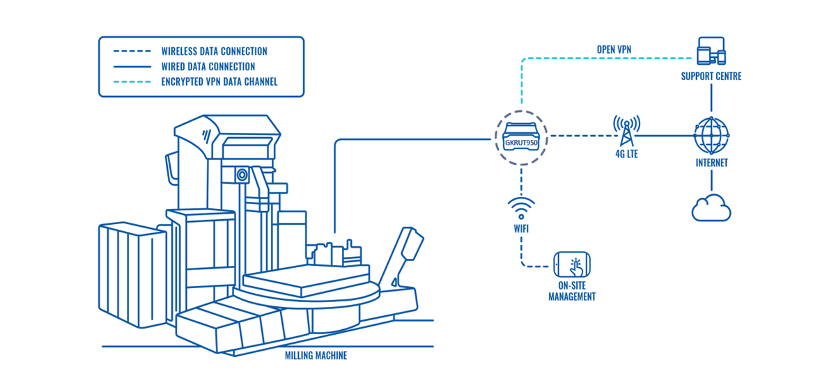 REMOTE MANAGEMENT OF BORING AND MILLING EQUIPMENT