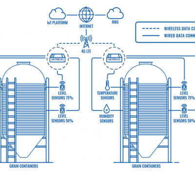 REMOTE GRAIN CONTAINER MONITORING