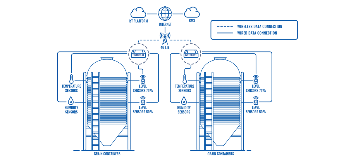 REMOTE GRAIN CONTAINER MONITORING