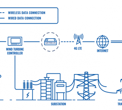 REMOTE CONTROL AND MONITORING OF WIND TURBINES