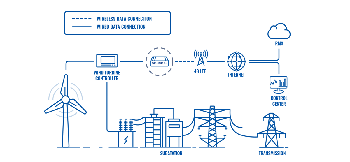 REMOTE CONTROL AND MONITORING OF WIND TURBINES