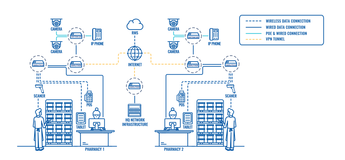 PHARMACY CHAIN CONNECTIVITY