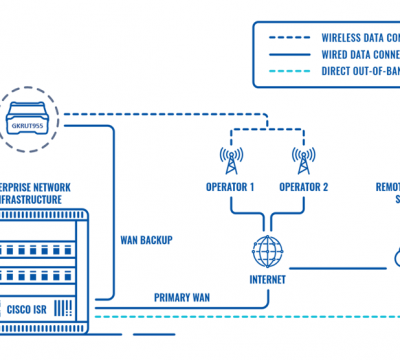 OUT-OF-BAND MANAGEMENT FOR CISCO ISR