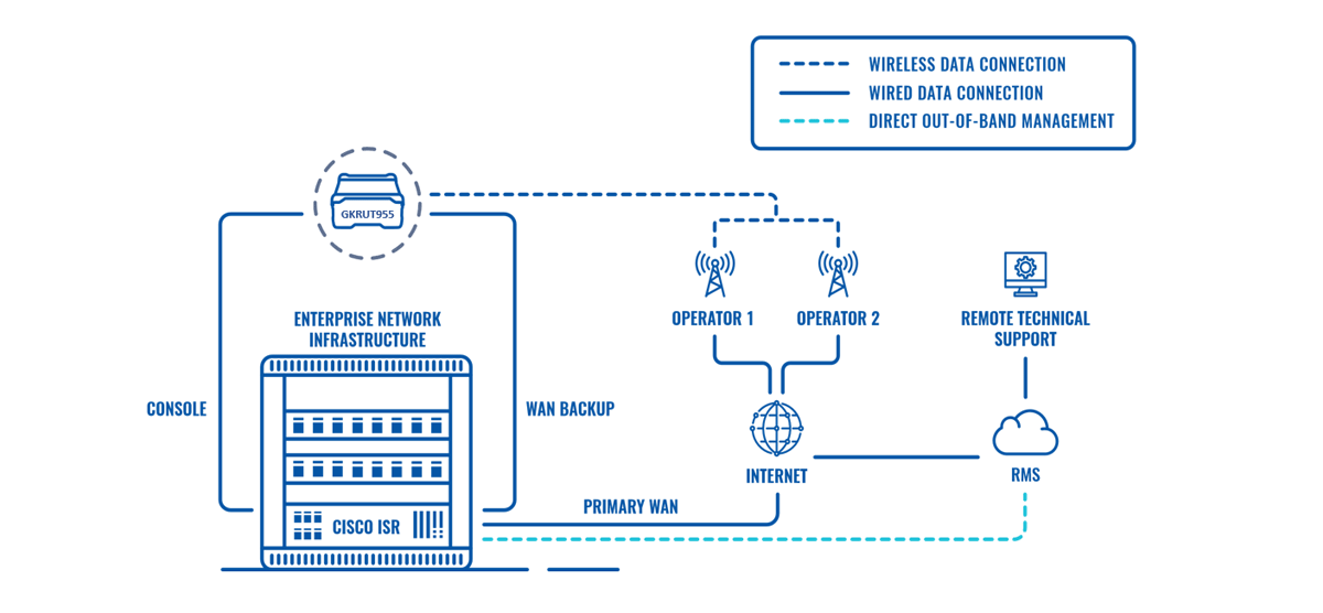 OUT-OF-BAND MANAGEMENT FOR CISCO ISR