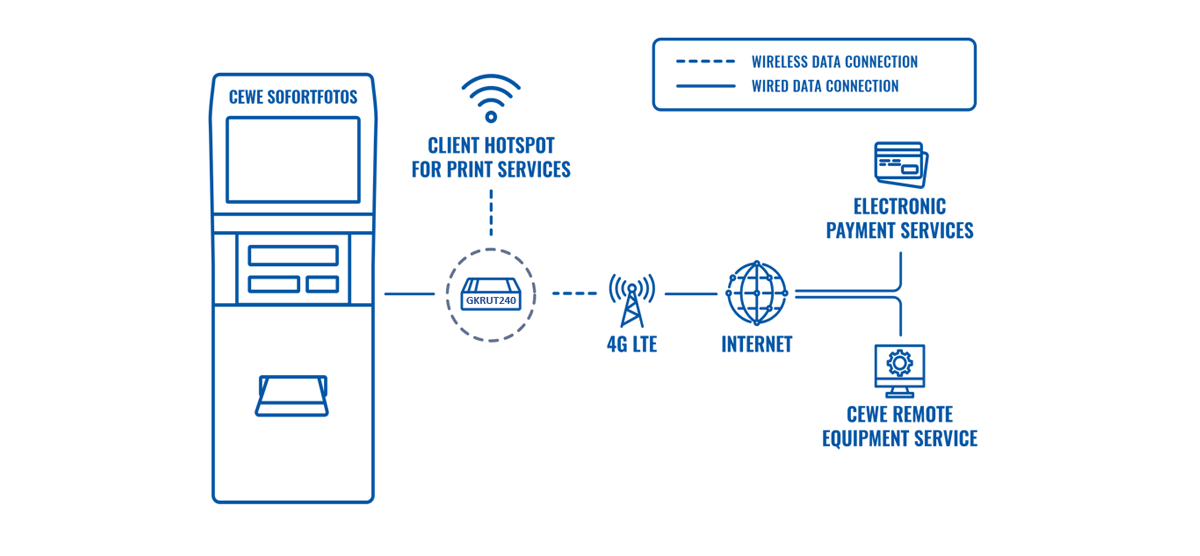 LTE ENABLED PHOTO PRINTING SERVICES