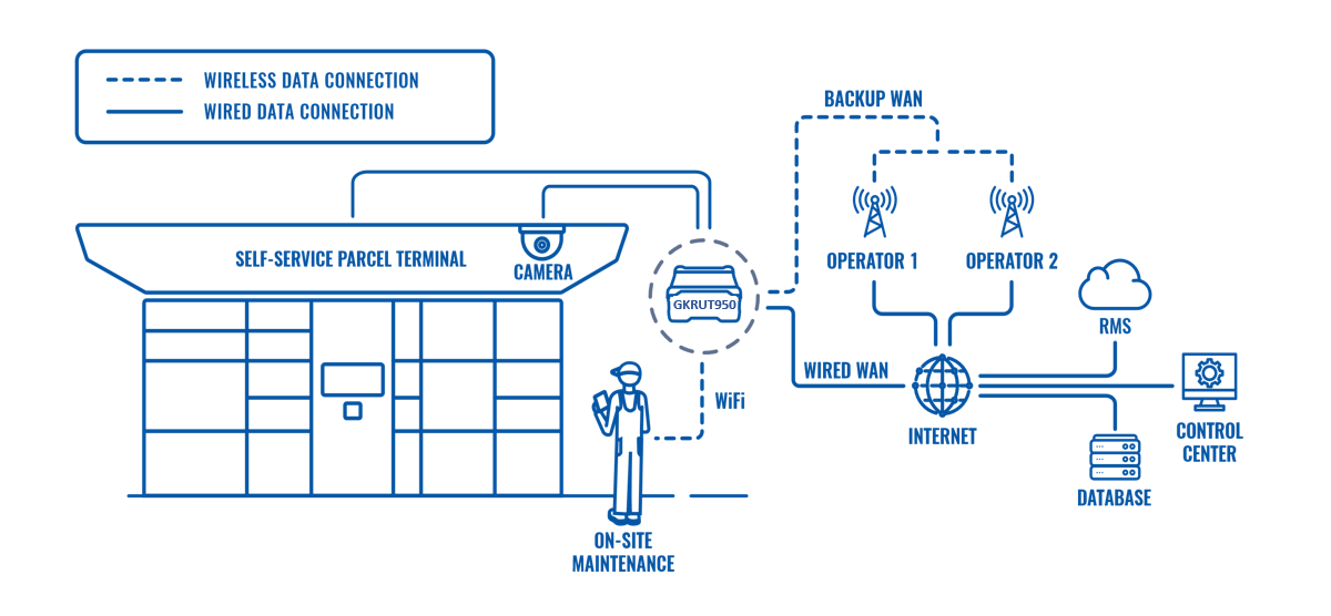 LTE CONNECTIVITY IN SELF-SERVICE PARCEL TERMINALS