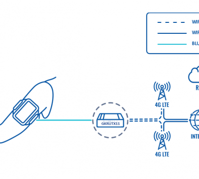 IOT ENABLES REMOTE HEALTH MONITORING
