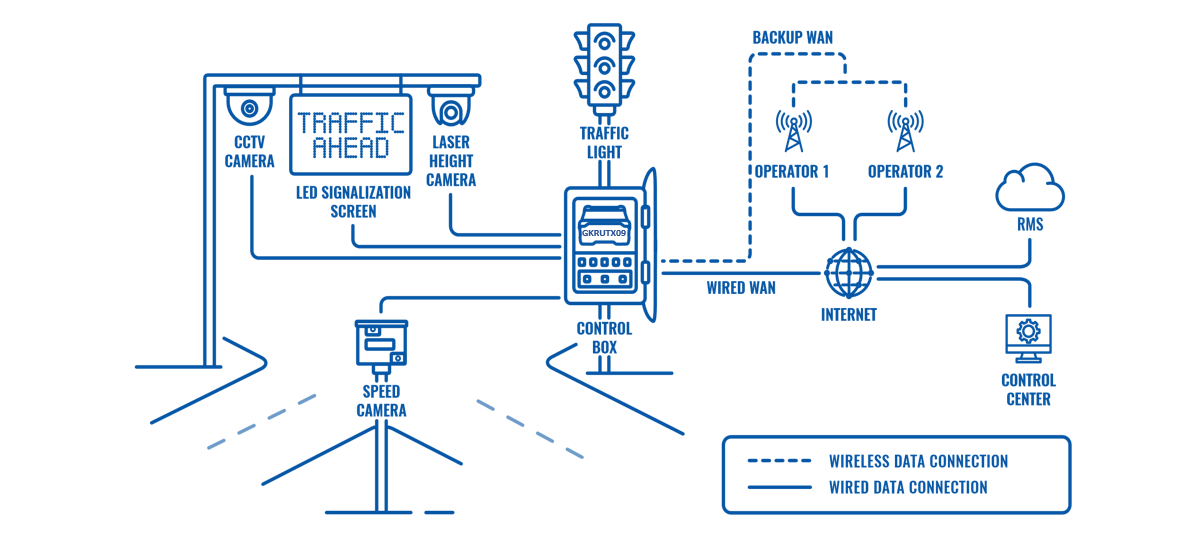 INTELLIGENT TRAFFIC SYSTEM CONNECTIVITY