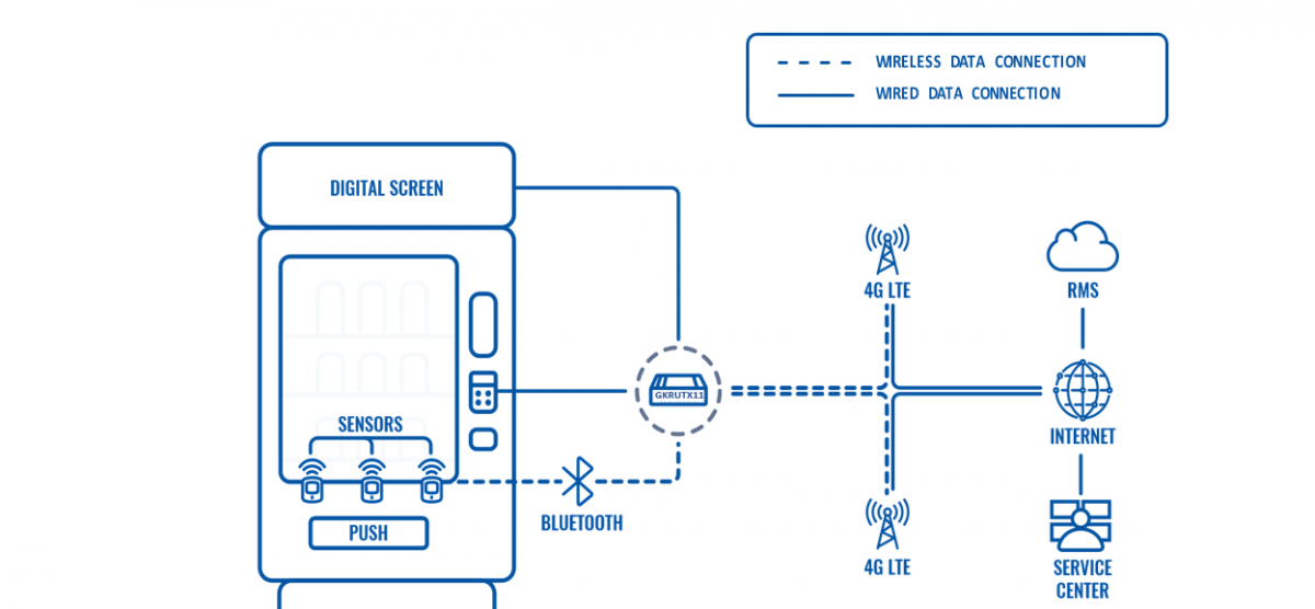 4G CONNECTIVITY IN VENDING MACHINES