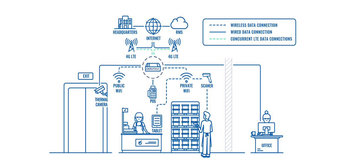 FAST AND UNINTERRUPTED RETAIL CONNECTIVITY