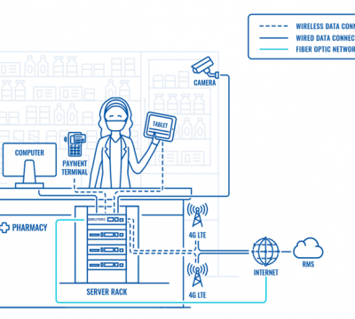 FAST AND UNBREAKABLE CONNECTIVITY FOR PHARMACIES