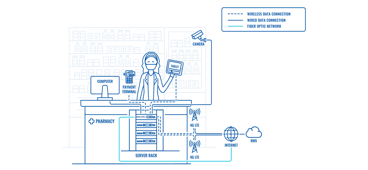 FAST AND UNBREAKABLE CONNECTIVITY FOR PHARMACIES