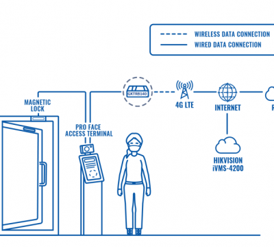 FACE RECOGNITION ACCESS TERMINAL WITH FEVER AND MASK DETECTION