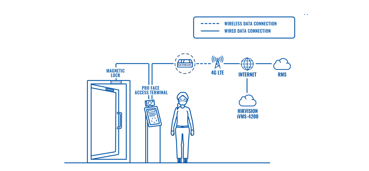 FACE RECOGNITION ACCESS TERMINAL WITH FEVER AND MASK DETECTION