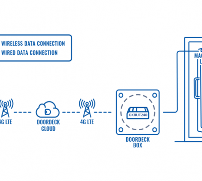 DOOR AUTOMATION WITH DOORDECK