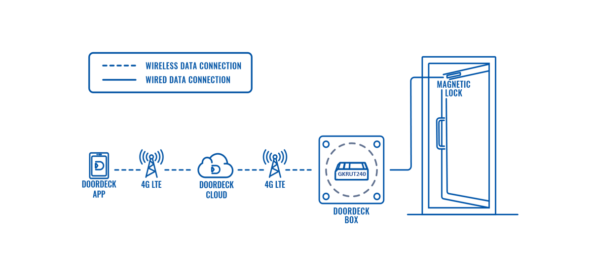DOOR AUTOMATION WITH DOORDECK