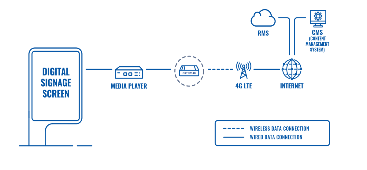 DIGITAL SIGNAGE & CELLULAR CONNECTIVITY