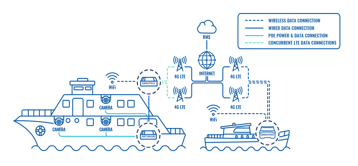 BOAT AND YACHT CONNECTIVITY