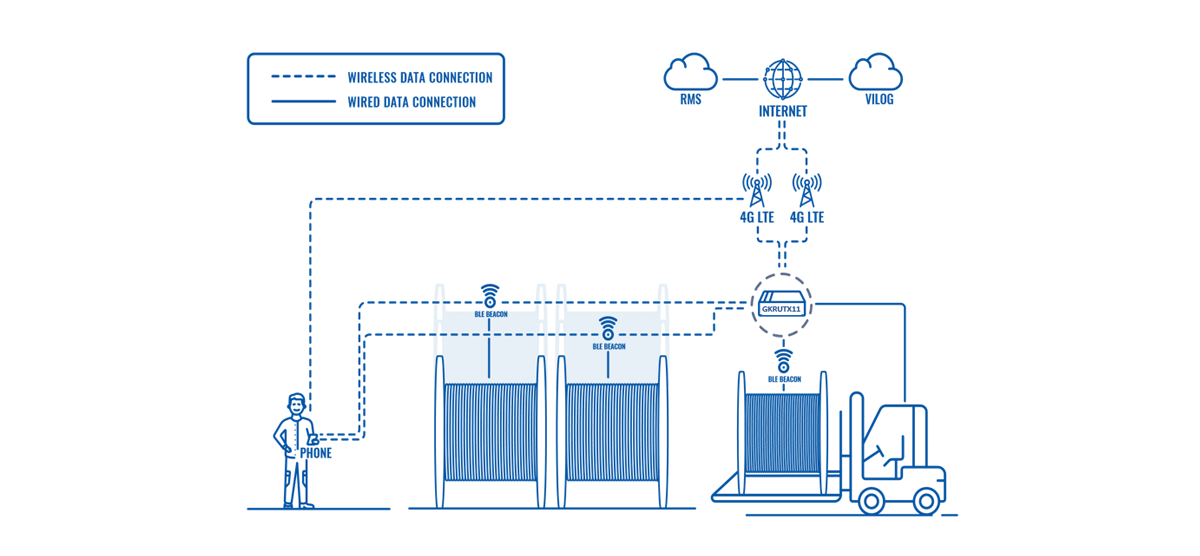 AI POWERED CABLE DRUM STORAGE MANAGEMENT