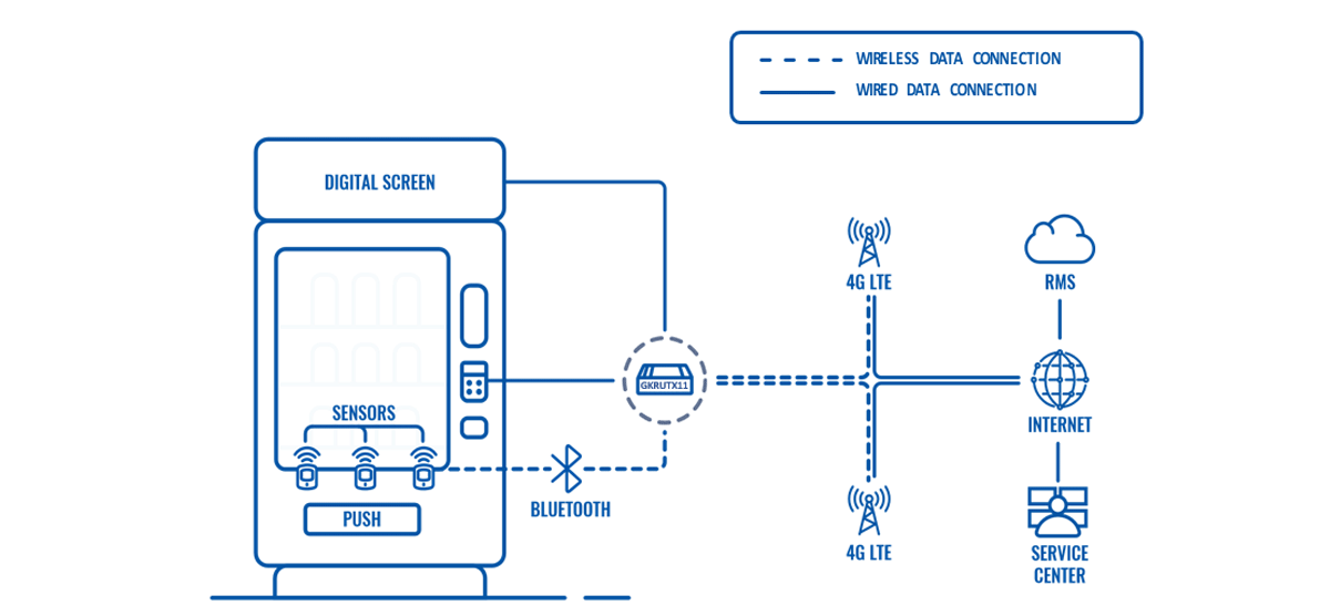 4G CONNECTIVITY IN VENDING MACHINES