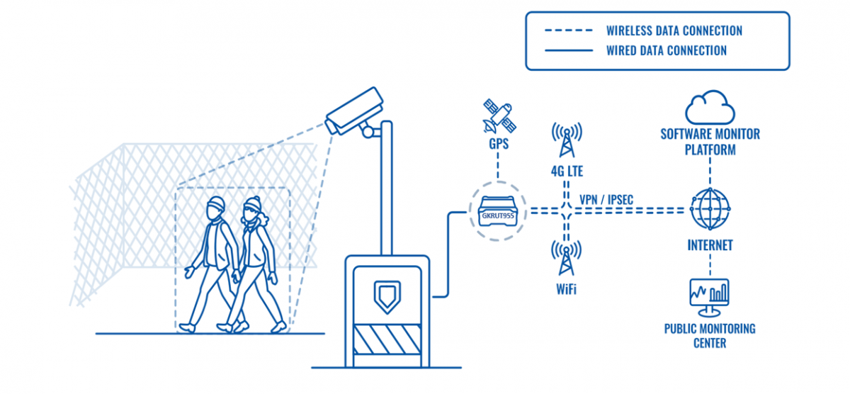 TEMPORARY CAMERA SURVEILLANCE SOLUTION