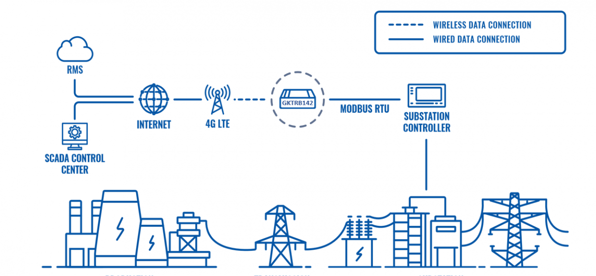 SMART GRID & SUBSTATION COMMUNICATION