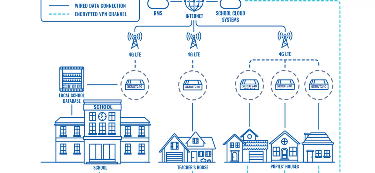 SECURE CONNECTIVITY FOR REMOTE EDUCATION