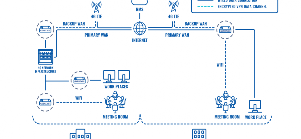 SECURE BRANCH CONNECTIVITY