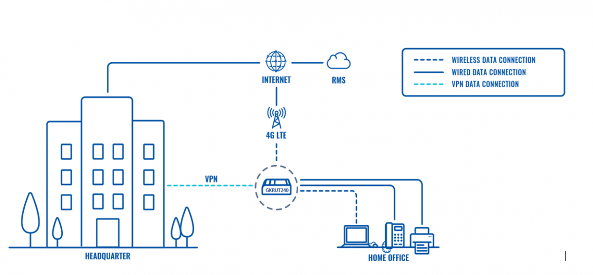 SECURE AND RELIABLE REMOTE OFFICE CONNECTIVITY