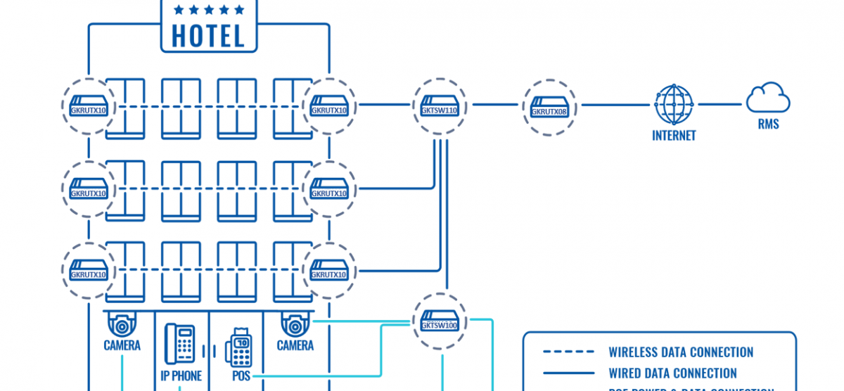 SECURE AND RELIABLE INTERNET CONNECTIVITY FOR HOTEL GUESTS