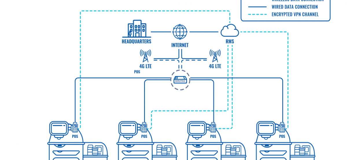 RMS CONNECT TO EMPOWER REMOTE POS SOLUTIONS