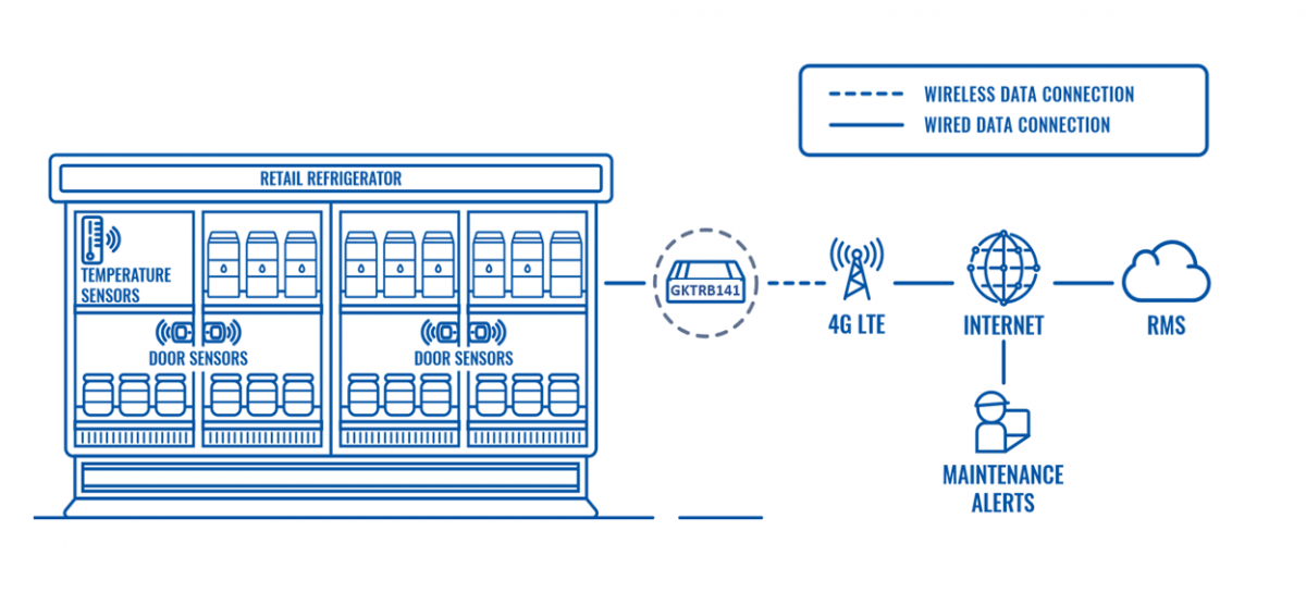 REMOTE RETAIL REFRIGERATOR MONITORING