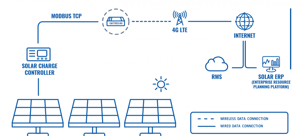 REMOTE MONITORING OF SOLAR POWER PLANTS