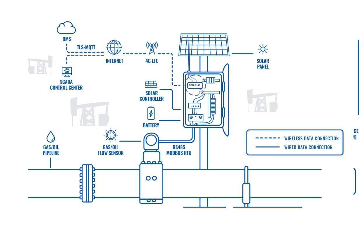 REMOTE MONITORING OF OIL & GAS PIPELINES – Geokall IOT