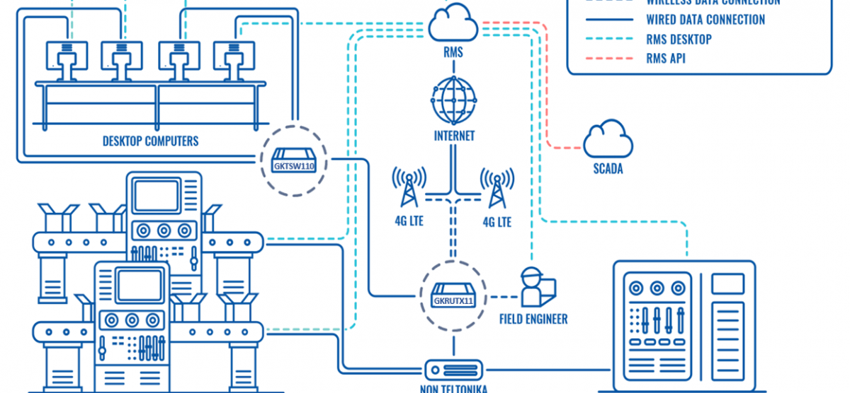 REMOTE MANAGEMENT OF MANUFACTURING NETWORK INFRASTRUCTURE