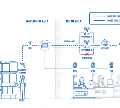 4G CONNECTIVITY  FOR RETAIL