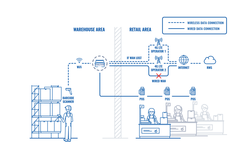 4G CONNECTIVITY  FOR RETAIL